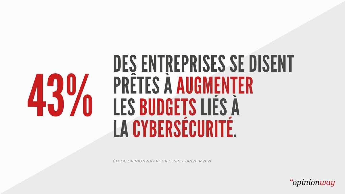 [ CYBERSÉCURITÉ ] 43% des "entreprises se disent prêtes à augmenter les budgets liés à la #cybersécurité pour faire face aux nouveaux risques provoqués par la #crise sanitaire, d'après la 6ème vague du baromètre <a href="/CESIN_France/">CESIN</a>  👉 ow.ly/tl3s50DvsMx