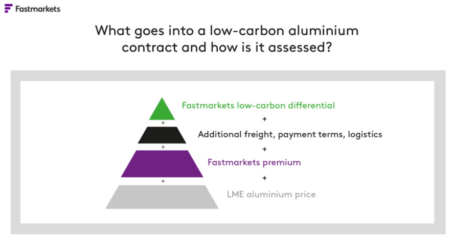 CL_Radford's tweet photo. Nice info here on how @Fastmarkets' new low-carbon #aluminium differentials will work when they're launched next month. https://t.co/8Rqyo2PzFw https://t.co/E87eHMqeOx