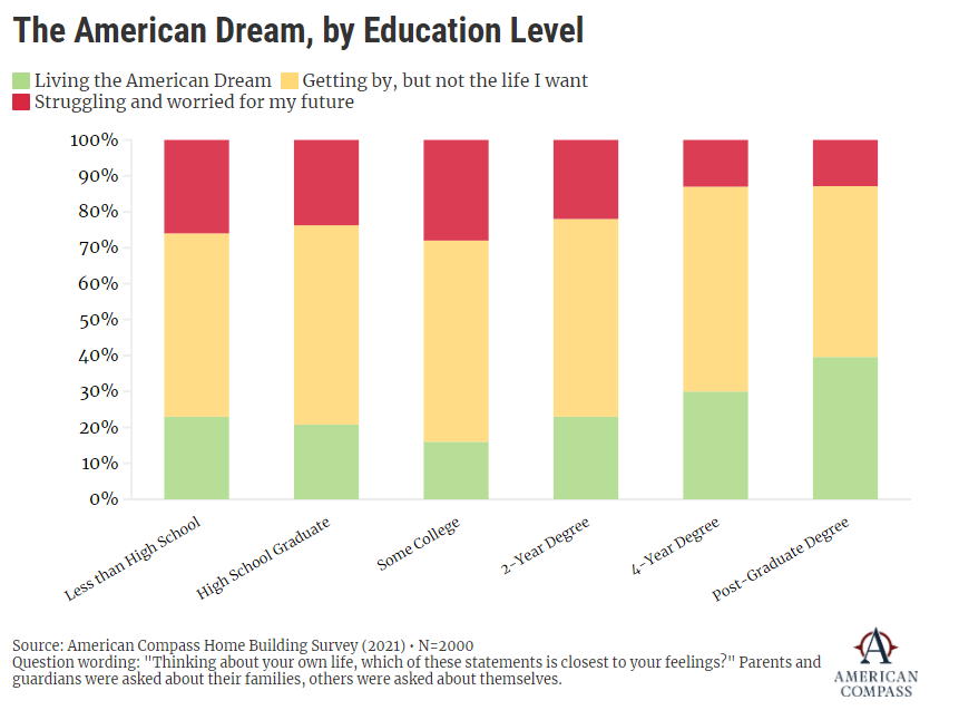 3/ Unsurprisingly, Americans with higher levels of education are more likely to say they are living the American dream. But it's important to note that it takes a 4-year degree to move the needle. Those with "Some College" actually seem worst off.