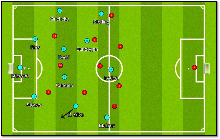 City’s Build-Up Structure:Pep has always been innovative with his approach when it comes to build-up and especially against tough oppositions. Although he kept the same structure that City has been deploying in the past few weeks, he made a few little tweaks.