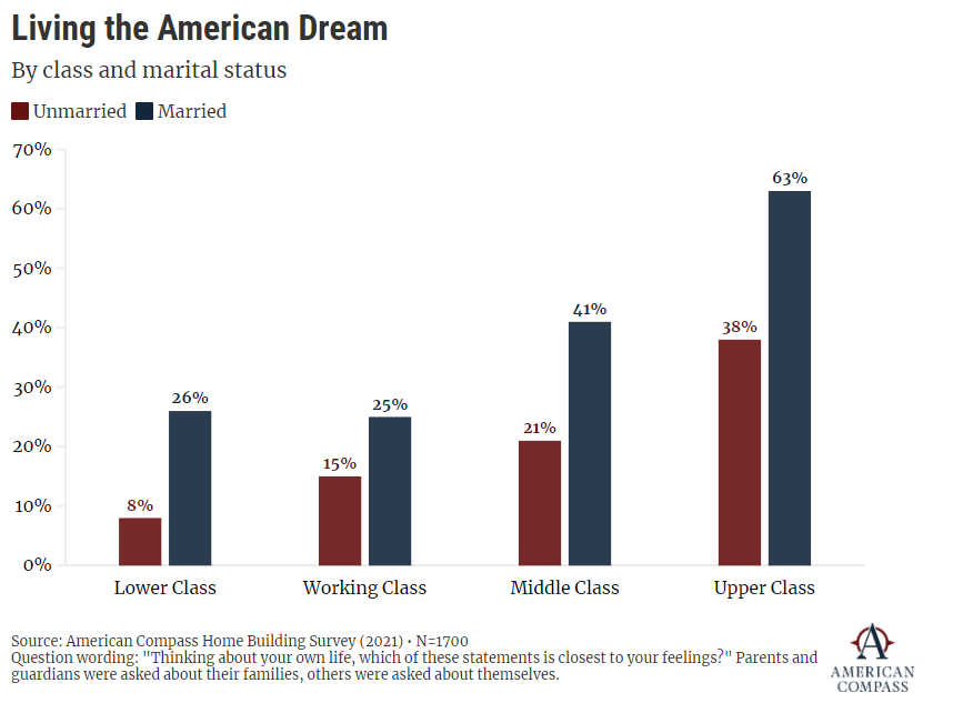 4/ Marriage's connection to the American Dream is striking. Married and middle class is equivalent to unmarried and upper class; married and working class better than unmarried and middle class, etc.
