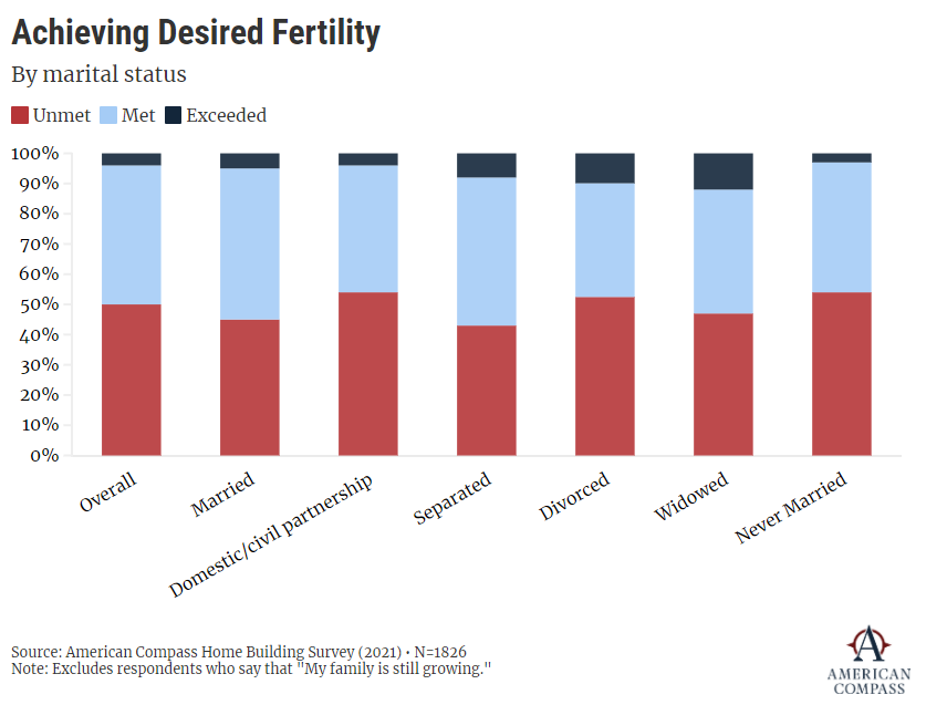 5/ Even for married couples, though, the picture looks grim when it comes to raising a family. Nearly half of married couples (and half of all parenting-age Americans) report having fewer children than they want. (This excludes people who say their families are still growing.)