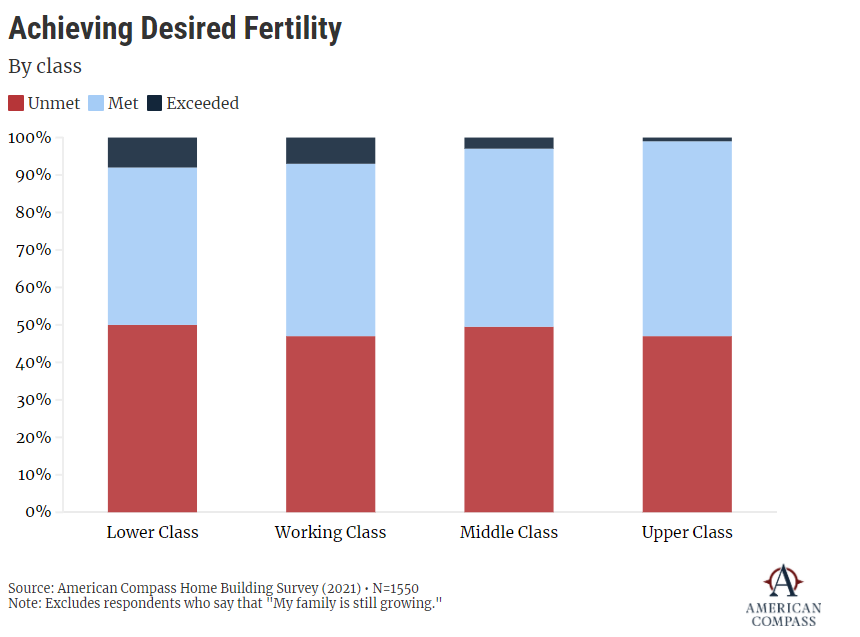 6/ Unmet fertility goals is one of the few areas where class doesn't seem to matter much -- roughly half of parenting-age Americans report having fewer children than they want, regardless of income and education level.