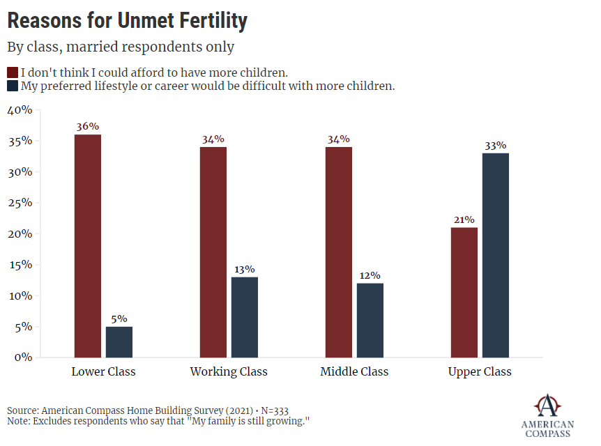 7/ As might be expected, but still jumps off the page, the _reason_ that people don't feel they can have as many kids as they want varies dramatically by class. For most, it's "can't afford." For the upper class, it's conflict with "preferred lifestyle or career."