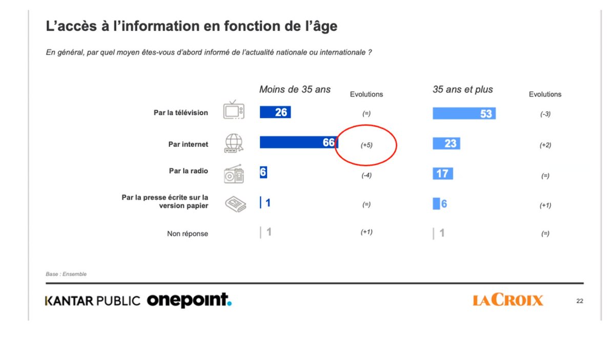 #LT 66% des moins de 35 ans s'informent sur l'actualité via internet et vous ? <a href="/KantarFR/">Kantar France</a> - <a href="/onepoint/">Onepoint</a> #MBACRM