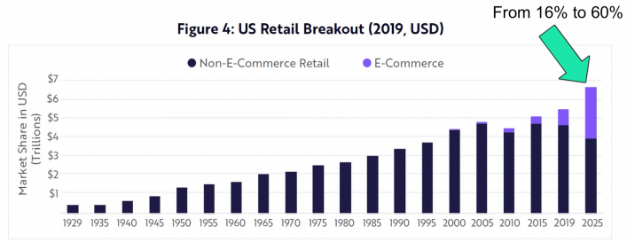 15/ Retail (BAD)The U.S has 10x the retail square footage footprint than the rest of the world.eCommerce is expected to reach 60% of retail by 2025 — there is trillions of dollars in physical retail at risk.