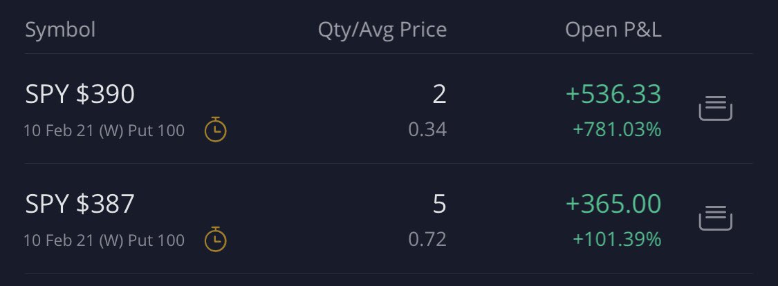 Sold all my positions on SPY. Took another 100% on $387 and almost 800% on $390