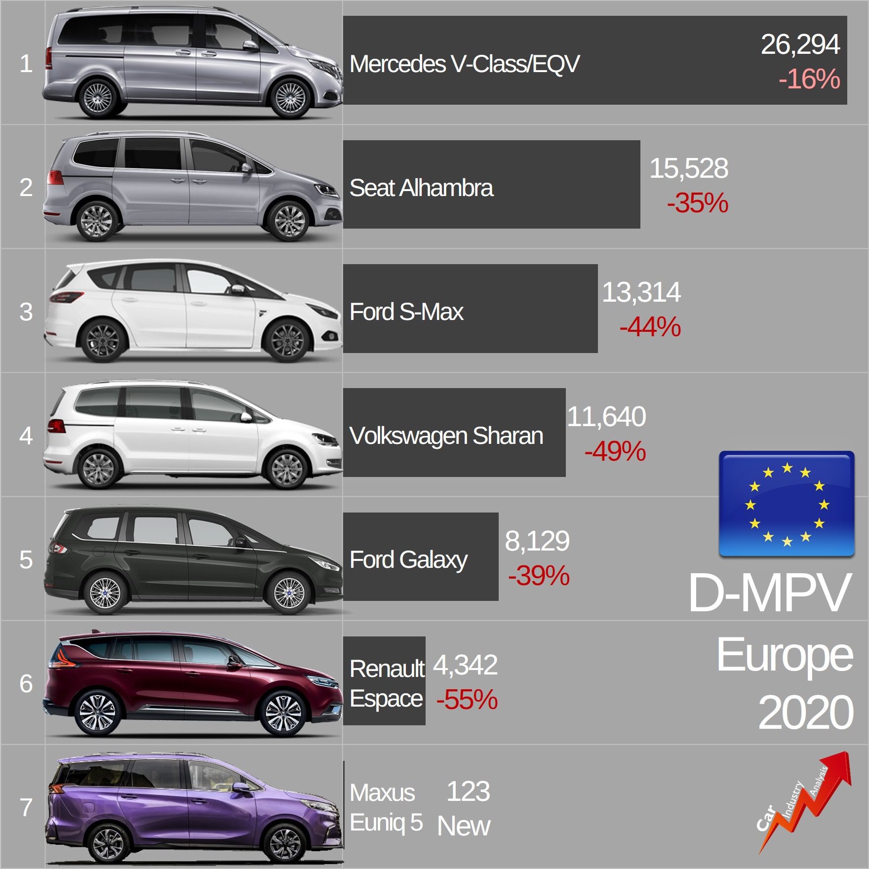 Encommium Dangle Måned Car Industry Analysis on Twitter: "2020 results: the big MPVs suffered a  big sales drop in Europe. Volume fell 37% to just 79,400 units.  #MercedesVClass continued to lead thanks to its popularity
