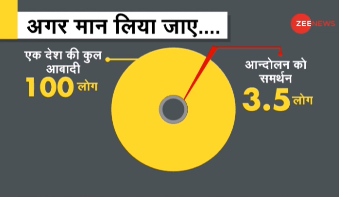 #DNA : अगर मान लिया जाए... @sudhirchaudhary #AandolanUdyogHai पर ट्वीट कर दें अपनी राय LIVE - zeenews.india.com/hindi/live-tv