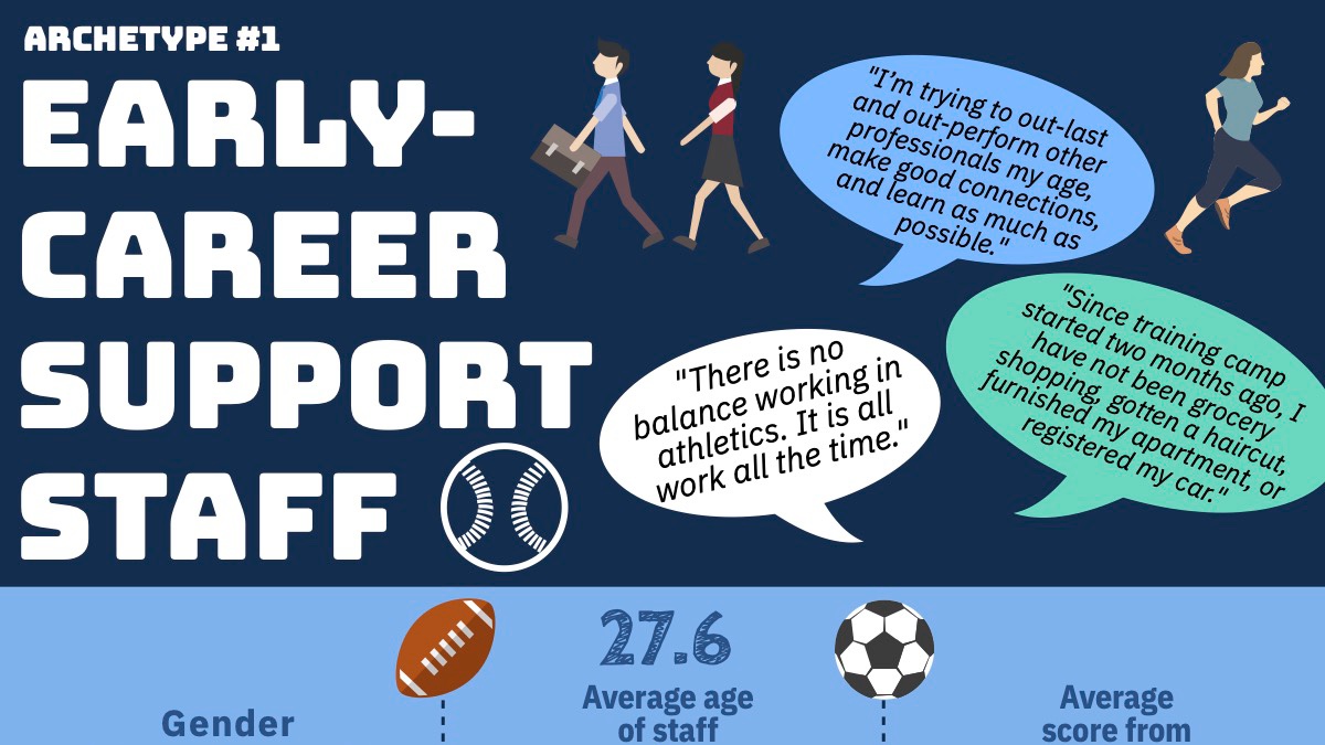 First archetype is early-career support staff (click on photo for more details). The quotes show how busy these folks are trying to find a foothold. This group is young, eager, & predominantly female. Workaholism, burnout, & conflict will worsen unless demands are reduced.