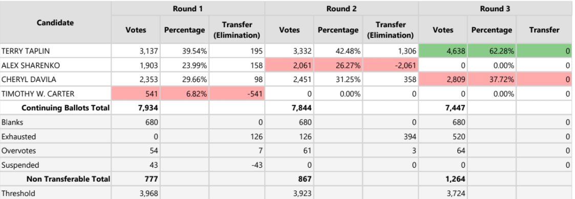 Here's a Nov. 2020  #RankedChoiceVoting election result.Is this widely understandable?How much support did each candidate get?Looks like 10% of voters couldn't fill out their ballots properly. #ApprovalVoting is much simpler to vote, results better reflect the people's will.