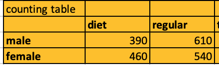 BioEmbden's tweet photo. Did you know that females tend to drink more diet soda but men may actually gain more weight from it? #ArtificialSweeteners #Bio4Life @amalcolmcampbel https://t.co/RSSWsqVot8