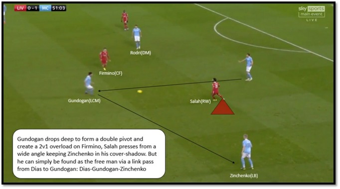 Here is the same concept happening on the other side this time. With Salah pressing from a wide-angle and Firmino covering Rodri, Ruben Dias had an ample amount of time and space on the ball and an open vertical lane to pick out İlkay Gundogan, who then found Zinchenko.