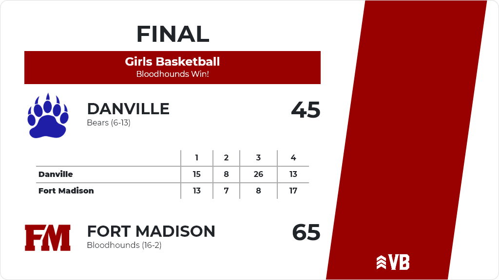 Girls Basketball (Varsity) Score Posted - Fort Madison Bloodhounds defeat Danville Bears 65-45. ia.varsitybound.com/basketball/202…