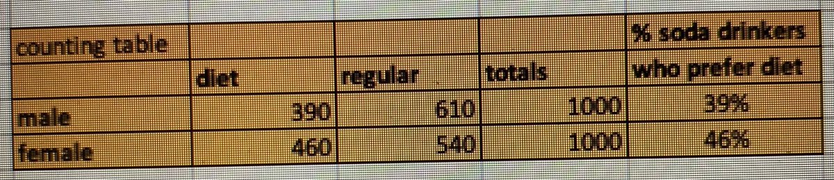 Elibio4life's tweet photo. @amalcolmcampbel This table shows that 46% of females prefer diet soda as compared to 39% of males. The reasons for this may vary, however I believe it is worth doing more research to discover why this may be. #Bio4Life https://t.co/FQqU1SCJ4k