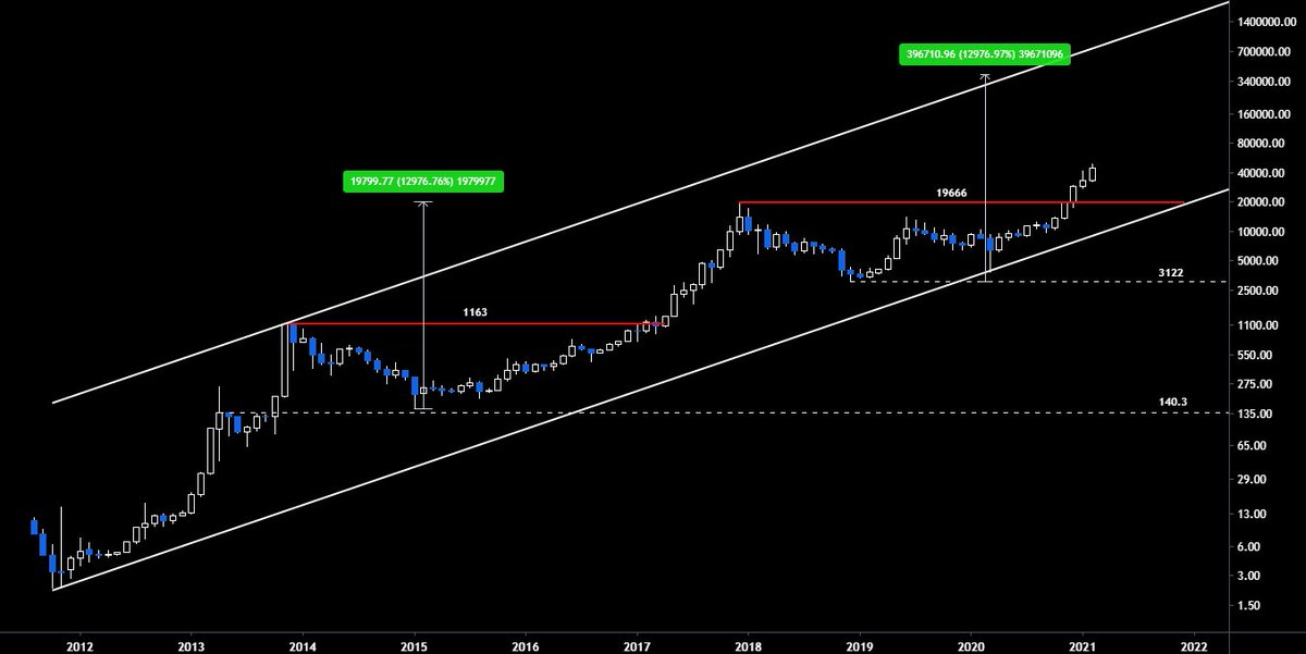 BBGMarket's tweet photo. $BTCUSD - Monthly (2011-2021) - Update https://t.co/z7glWeNvEZ