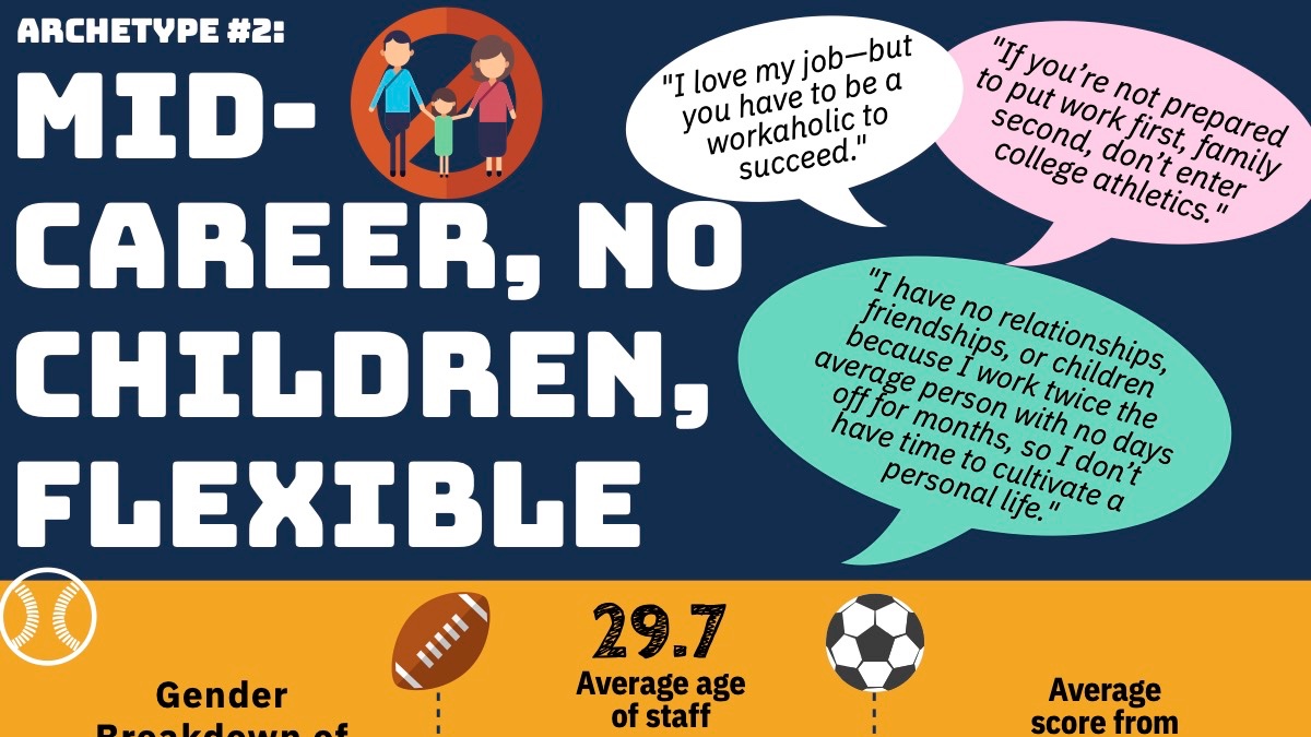 Next is Mid-Career, No Children, Flexible archetype. These folks have realized that having kids and working in college sport is incompatible. Therefore they choose their career over kids. Gender is split. Work engagement accelerates. Little activity outside of work. #SportsBiz