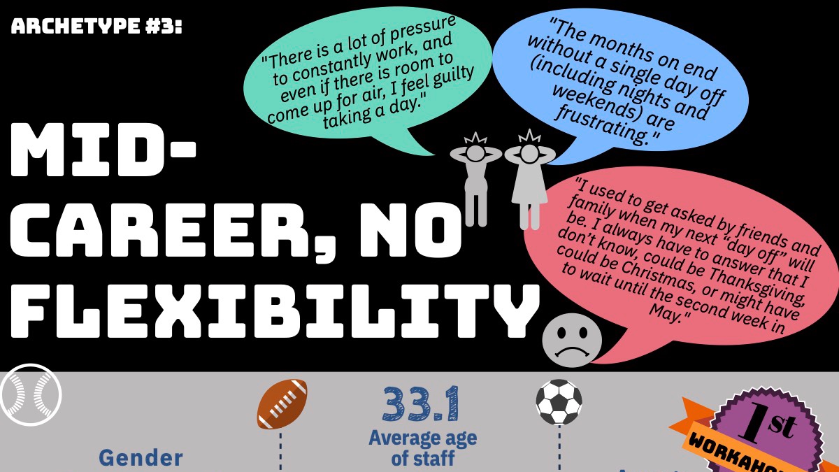Next is Mid-Career, No Flexibility. These folks receive no flexibility to complete their work and it explodes into a number of negative factors. No one has higher workaholism, work-family conflict, and burnout than this group. The gender demographics have flipped, 64% male.