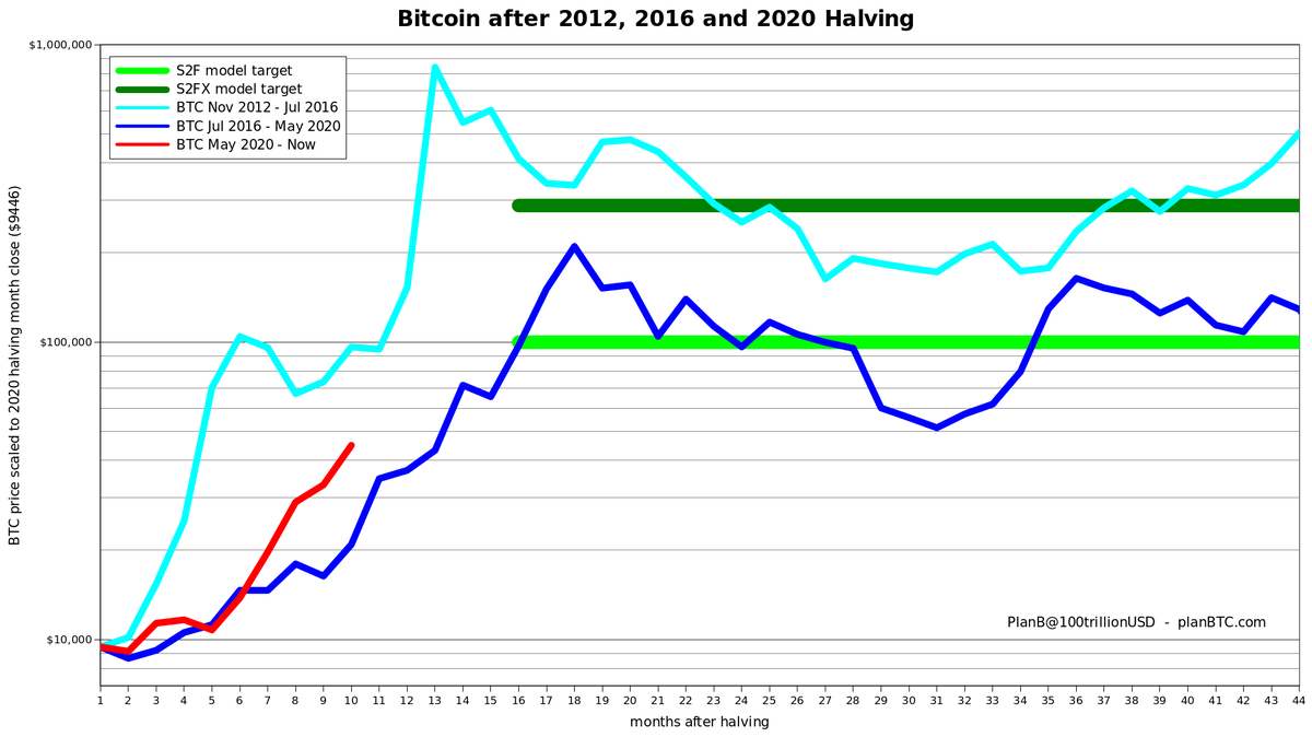 bitcoin on track for $100K between April and September