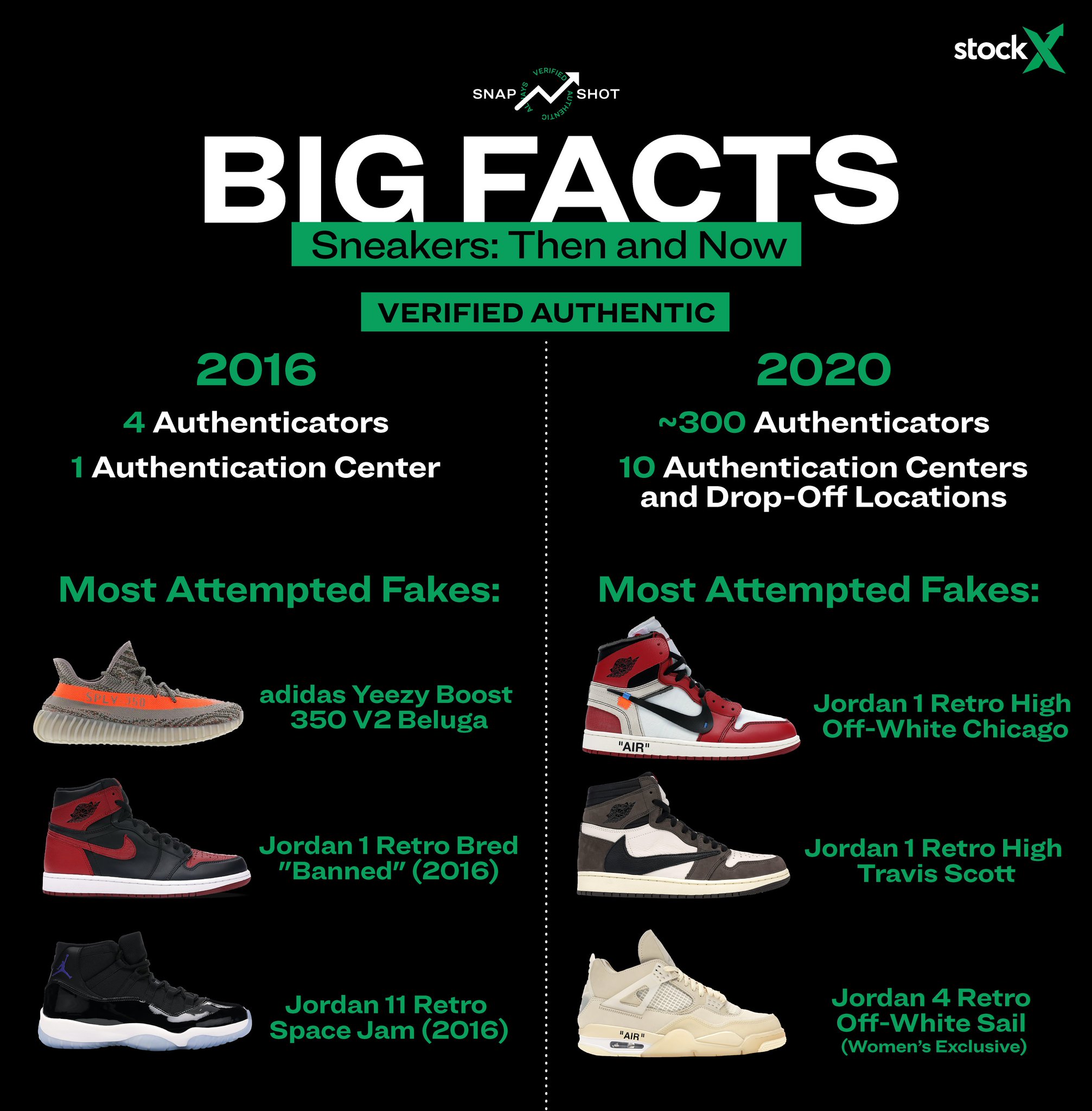 Aj1 sales banned stockx