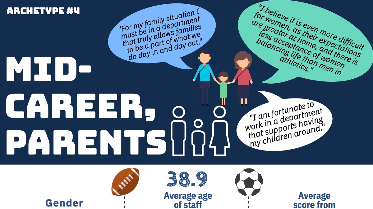 Archetype #4 is Mid-Career Parents. We continue to see less women as age and experience increase. Work engagement has increased. Folks are reporting support from their athletic dept's for having kids around but with limitations. Work-family conflict is still very high.