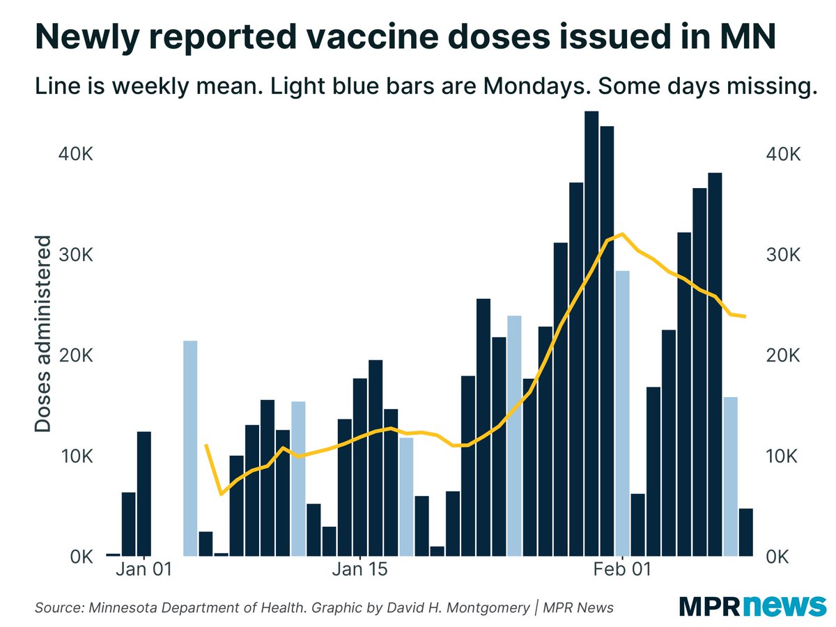 2/ First, to establish the problem: Minnesota’s vaccination rate has been trending downward for more than a week, and is currently on a pace to be able to give 2 doses to 80% of MN adults by November — rather later than most would want!