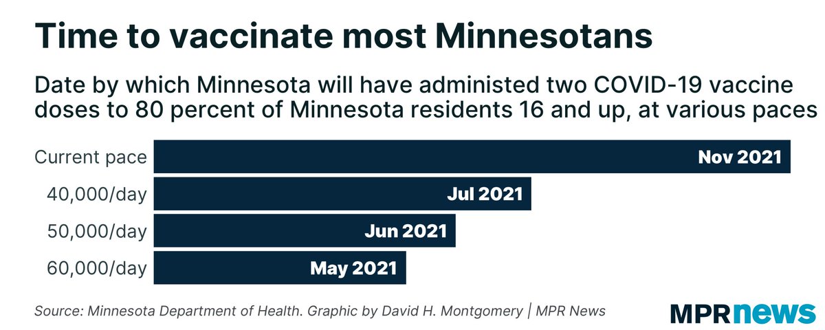 2/ First, to establish the problem: Minnesota’s vaccination rate has been trending downward for more than a week, and is currently on a pace to be able to give 2 doses to 80% of MN adults by November — rather later than most would want!