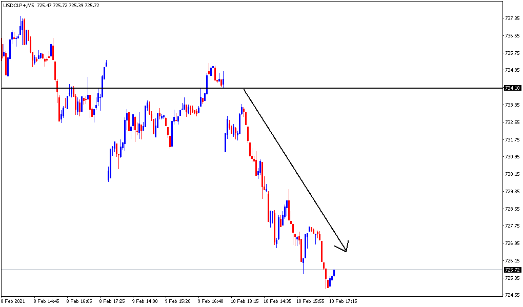 ninyadax's tweet photo. #usdclp  $usdclp tremendo latigazo bajista que le han dado hoy al Par Chileno. Quien estará detrás de este movimiento? https://t.co/GrW4lzuRMN