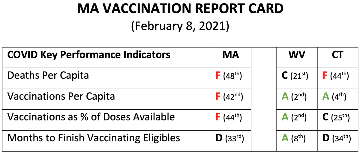 GrahamTAllison's tweet photo. Among the 50 states in the union, on three of the four key performance measures, Massachusetts is currently earning an F. My Massachusetts Vaccine Report Card, with @HarvardHugo: 
https://t.co/mOi8ntR6xp https://t.co/2PgXIdSOD6