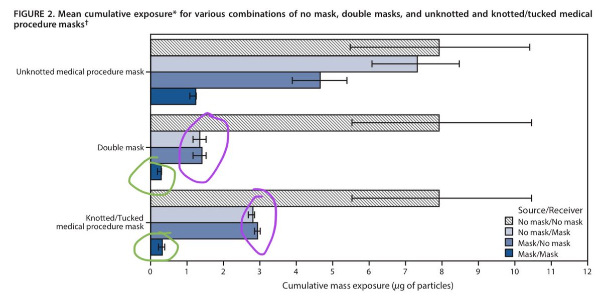 14) INTERESTING DETAIL—While both people wearing masks is best (green circle), if only one person out of 2 wears a mask, the double mask (of surgical plus cloth) seems superior to single surgical that is knotted & tucked. All else equal—do both. But if just do one, DOUBLE MASK.