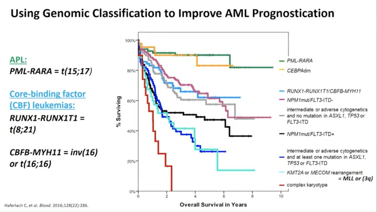  #TCTM21 Plenary: Leukemia: Drugs to Decrease Relapse Dr DiNardo  @LeukemiaMDA AML prognosis depends on genetics, nice treatment algorithm Core-binding factor AML (inv (16) or t (8,21) : GO added to intensive chemo