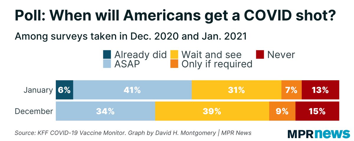 4/ Considering low demand, we know that SOME people are hesitant about getting  #COVID19 vaccine. National surveys by  @KFF found ~13% of Americans never want to get the shot. Lots more have some doubts. But these doubts are shrinking, just from December to January.