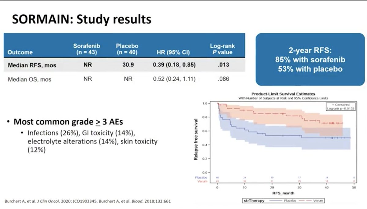  #TCTM21 FLT-3Adverse mutation,more in younger ptsPhase I 7+3+ Gilteritinib: CRc ~81% SORMAIN: post transplant sorafenib maintenance: Improvement in 2-yr RFS with increased AEsADMIRAL pts who resumed Gilteritinib after transplant had better median OS (16.2vs 8.4 mo)