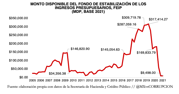 Esta gráfica debería de ponernos los pelos de punta: es el saldo del Fondo de Estabilización de los Ingresos Presupuestarios, nuestros ahorros para emergencias.

Ya no tenemos nada y no todo se lo llevó la pandemia, porque usaron la mitad desde 2019.

contralacorrupcion.mx/amlo-y-el-gast…