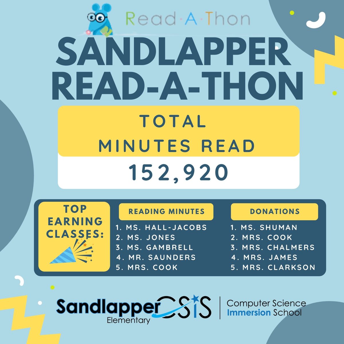 JessicaLiteracy's tweet photo. We just wrapped up @SEstarsR2's first ever Read-A-Thon and it was a HUGE success! Together, our readers read over 150,000 minutes! Let's celebrate all of our Stars for their hard work and our community for the support! Way to go Stars! Keep Reading! 🎉📚🌟@ConnieCmay @RichlandTwo https://t.co/VSfKp9QlzO