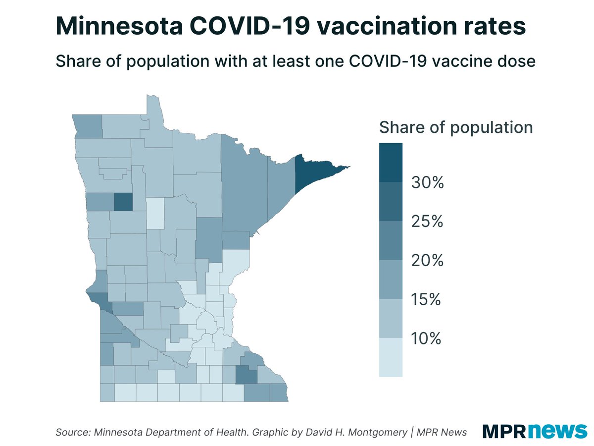 6/ With rural Americans more skeptical of the vaccine, if lack of demand was a major factor behind slow vaccination rates in MN, we might expect to see higher vaccination rates in the Twin Cities than Greater Minnesota. But the opposite is true, so far: