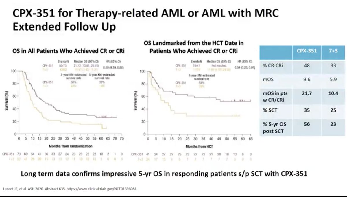  #TCTM21 Other mutationsPhase I of 7+3+ IDHi showed good responses (Phase III is recruiting)  tAML CPX prolonged follow up data