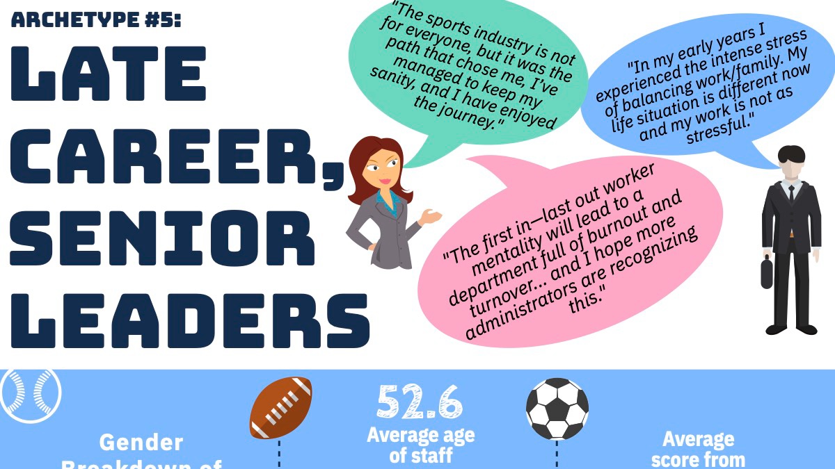 The last archetype is Late Career, Senior Leaders. This group has reached the mountain top! At times they become judgmental of those struggling below them. Their kids are at college or close, leading to less family conflict. Their engagement is off-the-charts. Still high % of men