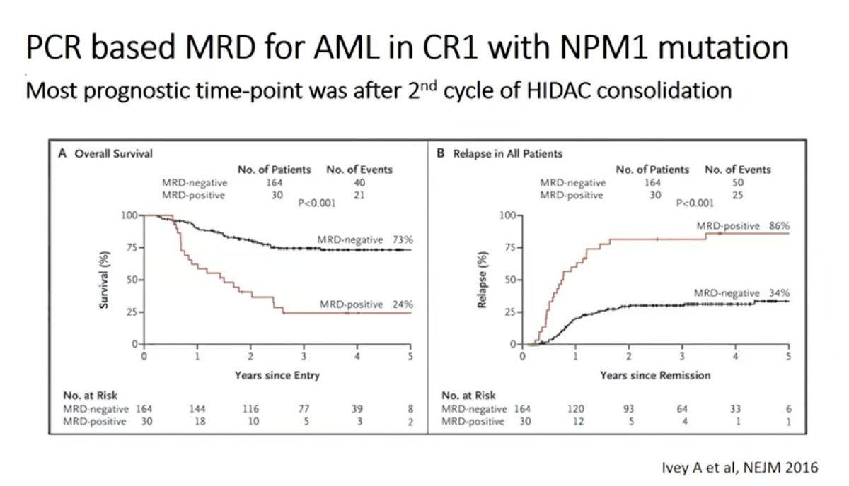  #TCTM21 MRD role is vital but not clear what to do with +ve MRDFLAG-IDA + venetoclax maybe helpful to get more patients into transplant