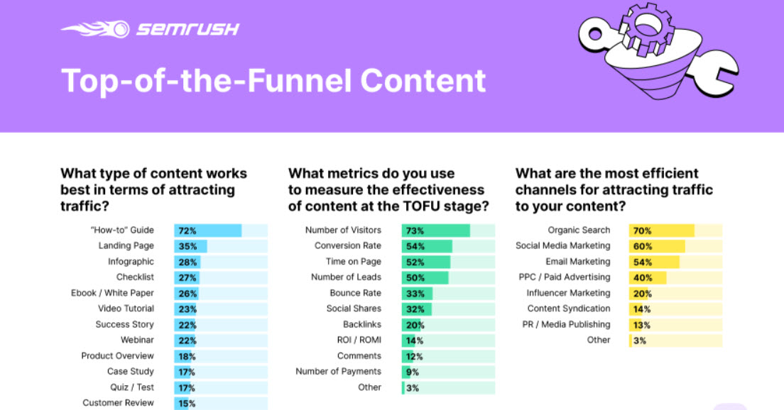 KPIs_Studio's tweet photo. A must-read for content enthusiasts! The folks at @semrush  did a study and managed to map out various types of content across the funnel stages. And they did not stop here, they delivered efficiency insights as well! Check out the article!
#funnels

https://t.co/9TEtJADJE3 https://t.co/OtSu6Ok7sn