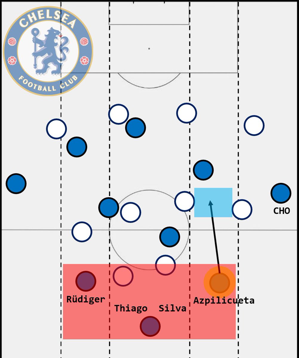 Avec le ballon, Tuchel voulait mettre en place un certain contrôle pour éviter de se faire prendre en contre. Un 3-2-5 a été mis en place. Chelsea attaquait avec 5 attaquants et les 5 de derrière restaient en retrait pour empêcher les phases de transition.