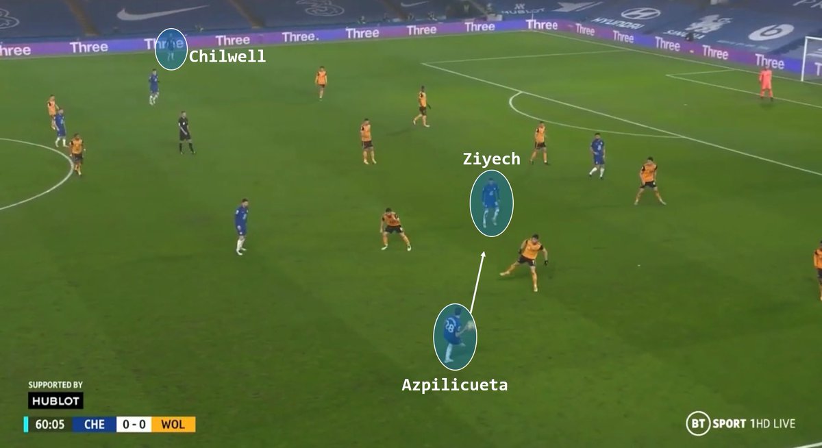 On peut le voir ci-dessous avec Zyiech qui est touché par Azpilicueta entre les lignes. De là, il renverse le jeu sur Chilwell tout seul à l’opposé. Chelsea a donc pu trouver l’homme libre et se procurer la meilleure occasion de la rencontre grâce au renversement sur Chilwell.