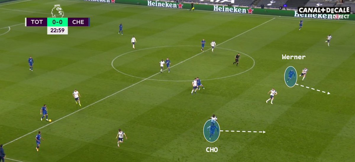 Les meilleures occasions de Chelsea sont venues de ces situations et le pénalty provoqué par Werner qui donne la victoire à Chelsea contre Tottenham vient d’une situation similaire.