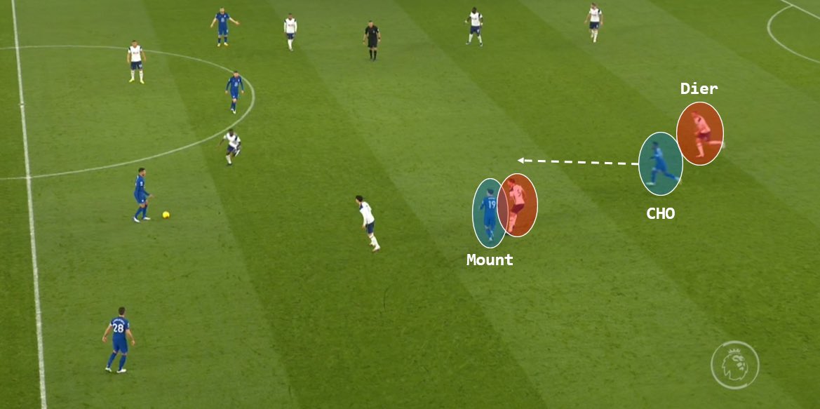 Comme on peut le voir ci-dessous, Mount et Hudson-Odoi ont attiré leurs joueurs à l’intérieur du jeu pour se créer de l’espace dans le dos de la défense adverse.