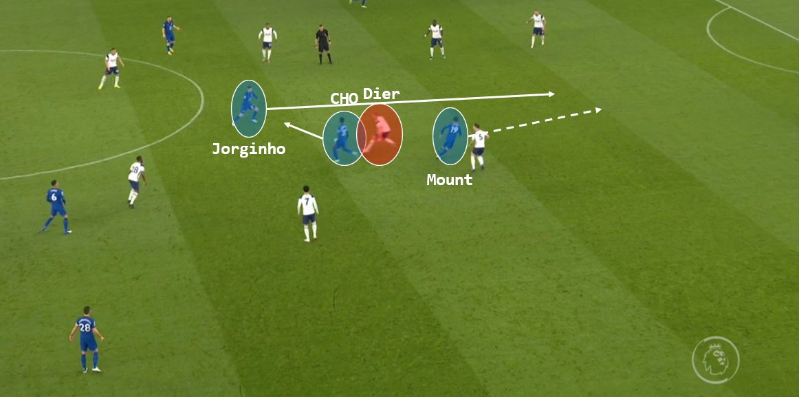 Comme on peut le voir ci-dessous, Mount et Hudson-Odoi ont attiré leurs joueurs à l’intérieur du jeu pour se créer de l’espace dans le dos de la défense adverse.