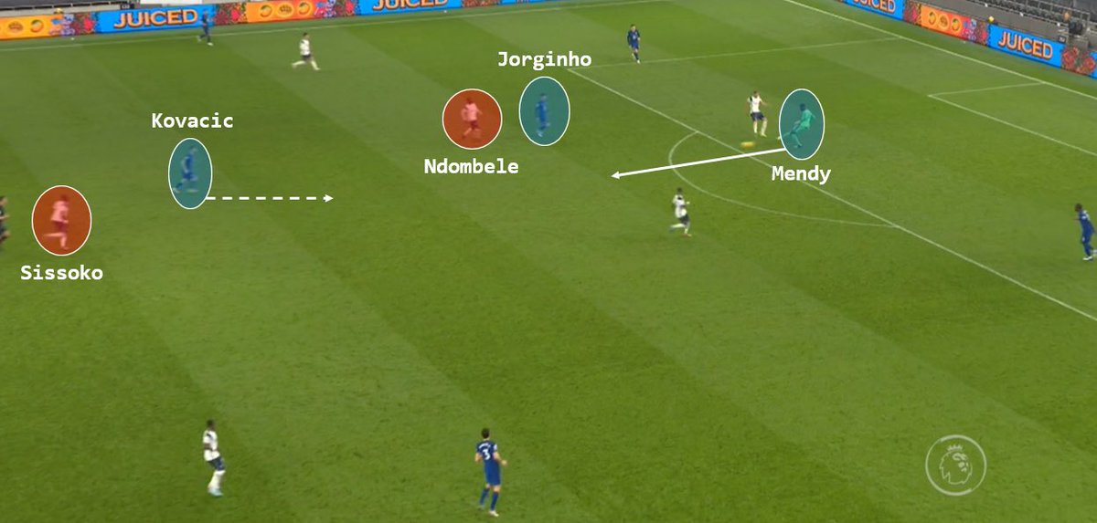 Ils ont également réussi à créer de l’espace plus bas sur le terrain en se servant du gardien Edouard Mendy comme appât. Grâce au dribble de Kovacic pour se sortir du pressing, Chelsea venait de créer une situation de transition. Cependant, la finition manquait.