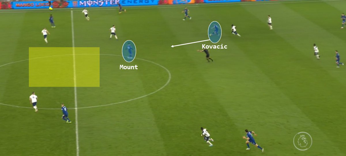 Ils ont également réussi à créer de l’espace plus bas sur le terrain en se servant du gardien Edouard Mendy comme appât. Grâce au dribble de Kovacic pour se sortir du pressing, Chelsea venait de créer une situation de transition. Cependant, la finition manquait.