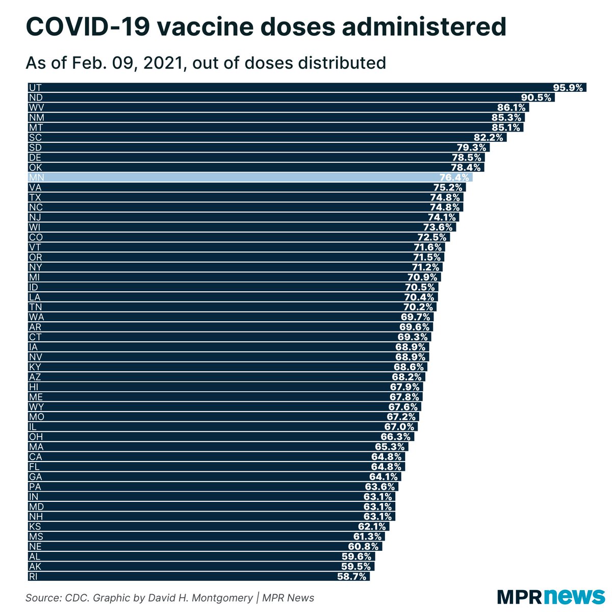 9/ For one thing, note in this chart that Minnesota is one of the better states at administering its dose supply — behind leaders like UT and ND, but well above average.Second, some of these doses might be in transit, or reserved for 2nd doses.