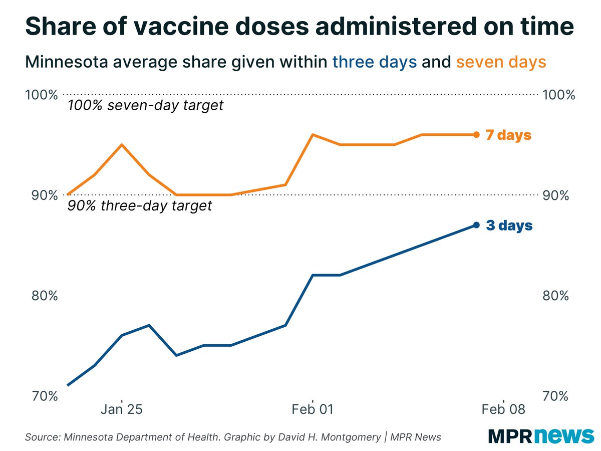 11/ This metric makes it clear that Minnesota certainly USED to have a huge distribution problem, but that things have gotten much better. Two weeks ago, MN was averaging just 70% of doses within 3 days; now that’s up to nearly 90%.