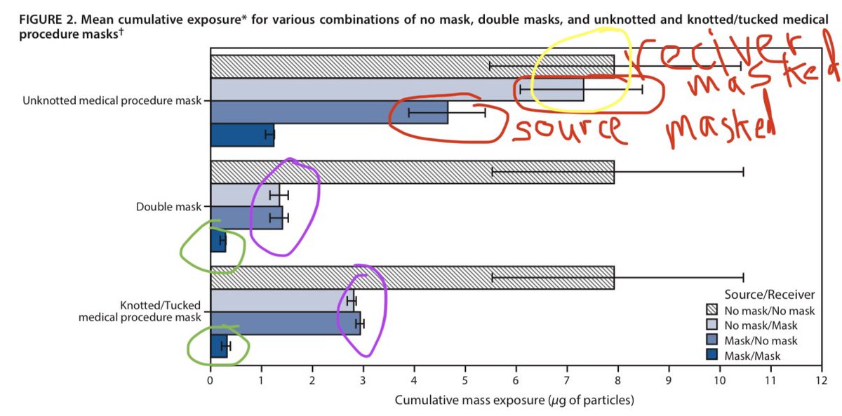 19) I’m shocked that the CDC report didn’t emphasize this! This is a serious problem in areas with many unmasked!!In fact, it almost looks like there is little to no difference if the source of the exhaled air is not masked vs neither masked (yellow circle!). Damn—Not good.